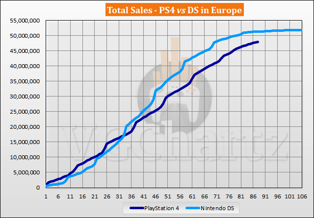 PS4 vs DS in Europe Sales Comparison - February 2021