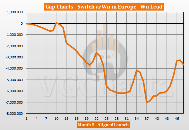 Switch vs Wii Sales Comparison in Europe - February 2021