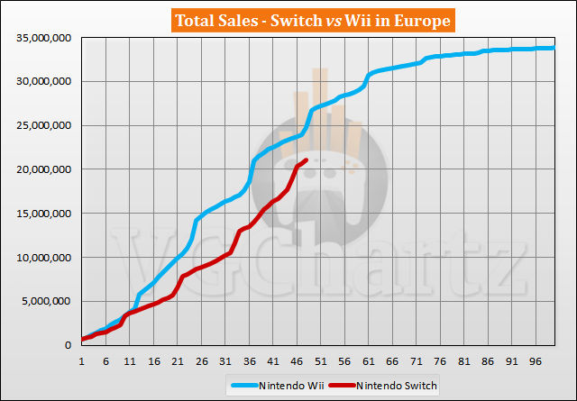 Switch vs Wii Sales Comparison in Europe - February 2021
