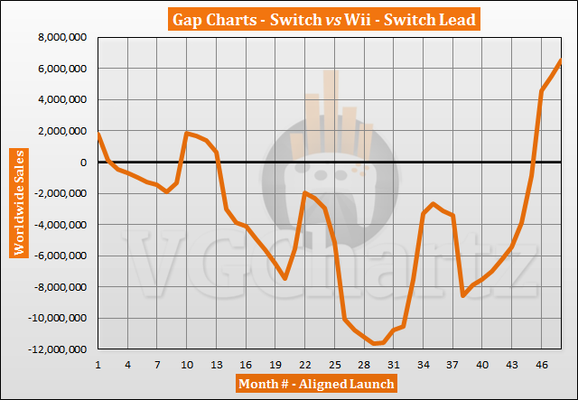 Switch vs Wii Sales Comparison - February 2021