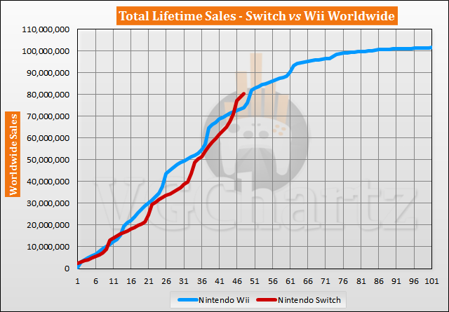 Switch vs Wii Sales Comparison - February 2021