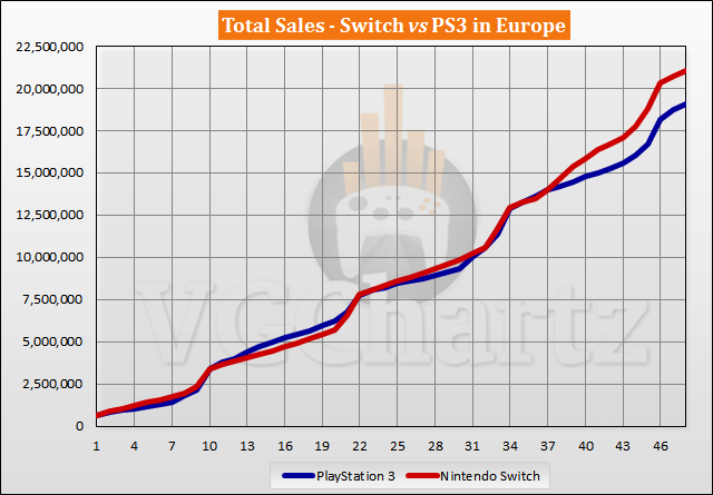Switch vs PS3 Sales Comparison in Europe - February 2021