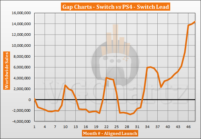 Switch vs PS4 Sales Comparison - February 2021 Switch vs PS4 Sales Comparison - February 2021