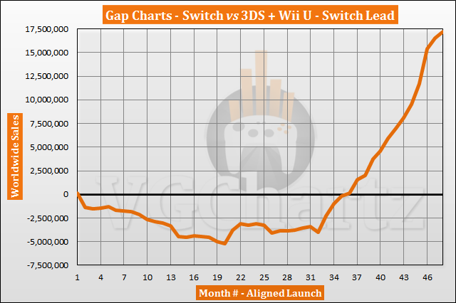 Switch vs 3DS and Wii U Sales Comparison - February 2021