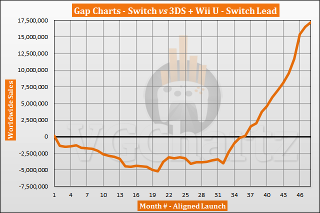 Nintendo Switch closing in on surpassing combined Wii and Wii U sales