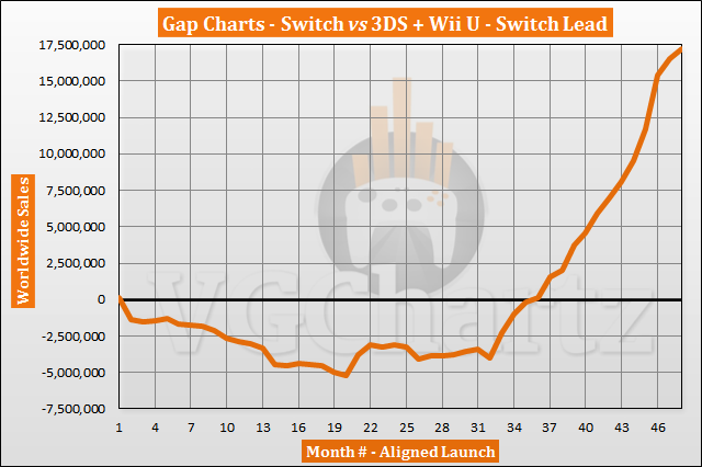 Nintendo Switch Sales Have Beaten Wii U Worldwide In Less Than A Year –  NintendoSoup