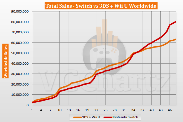 Switch vs 3DS and Wii U Sales Comparison - February 2021