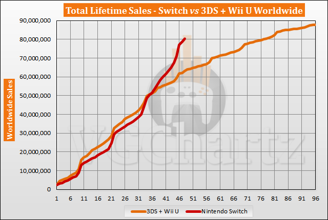 Nintendo Switch closing in on surpassing combined Wii and Wii U sales