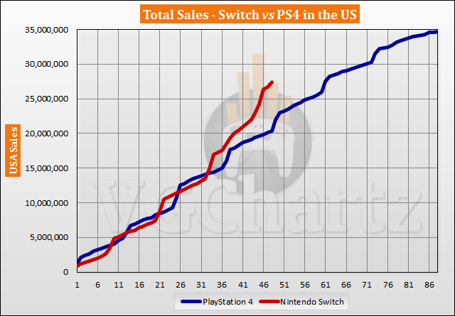 Switch vs PS4 in the US Sales Comparison - February 2021