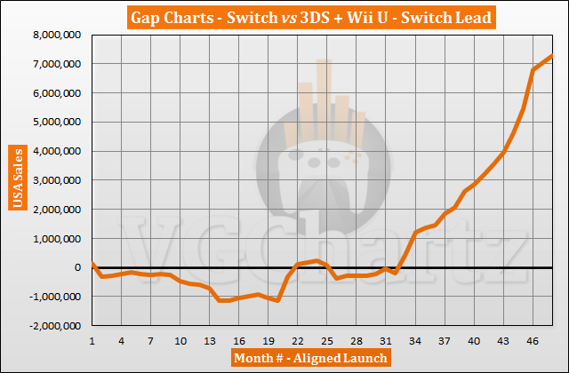 Switch vs Xbox One in the US Sales Comparison - February 2021