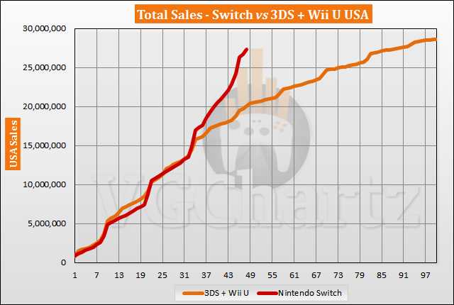 Switch Vs 3ds And Wii U In The Us Sales Comparison February 21