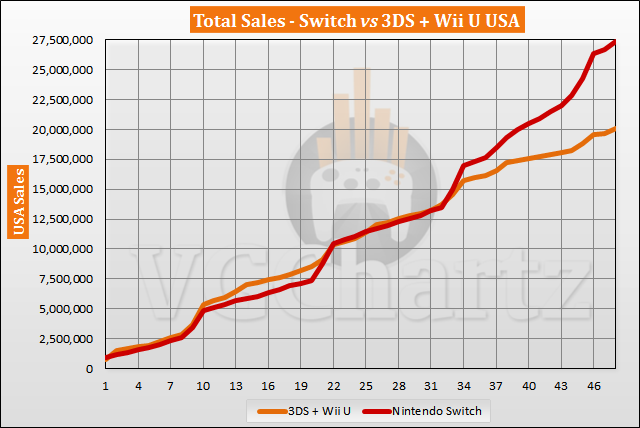 Switch vs 3DS and Wii U in the US Sales Comparison - February 2021