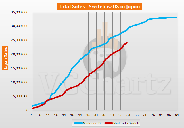 Switch vs DS in Japan Sales Comparison - February 2022