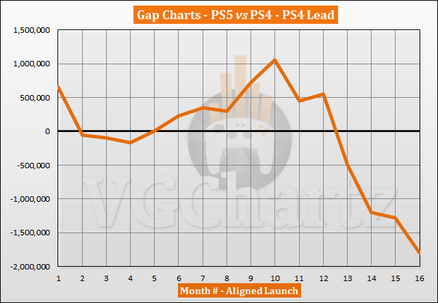 PS5 vs PS4 Sales Comparison - February 2022