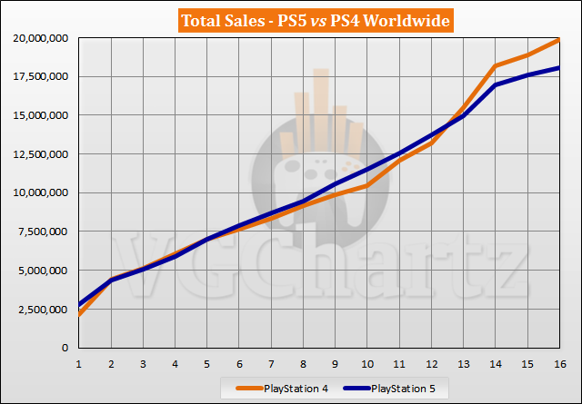 PS5 vs PS4 Sales Comparison - February 2022