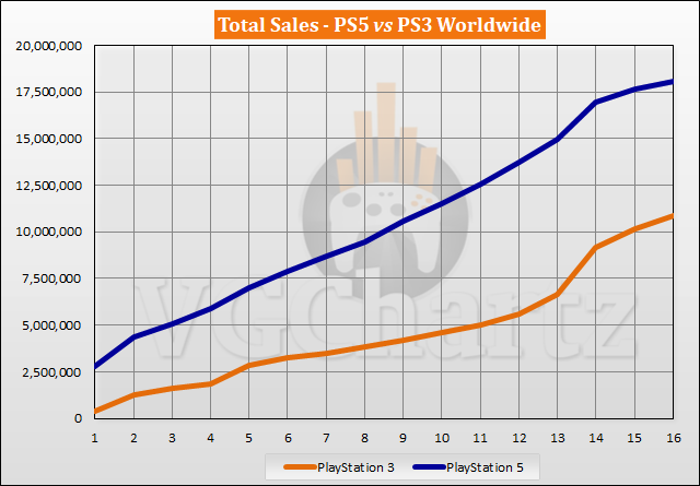 PS5 vs PS3 Sales Comparison - February 2022