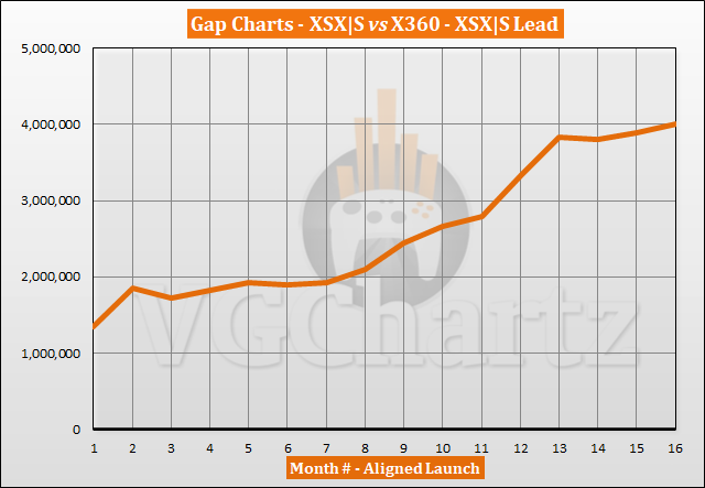 Xbox Series X|S vs Xbox 360 Sales Comparison - February 2022
