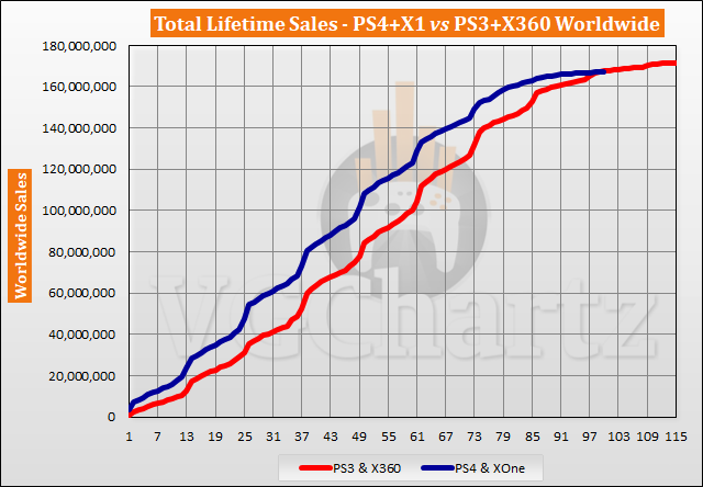 PS4 and Xbox One vs PS3 and Xbox 360 Sales Comparison - February 2022