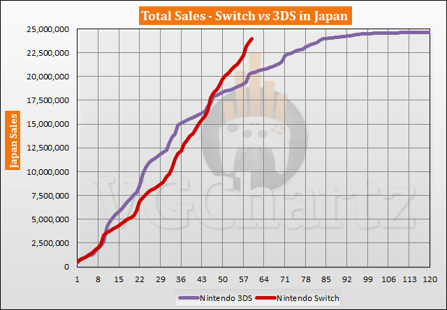 Switch vs 3DS in Japan Sales Comparison - February 2022