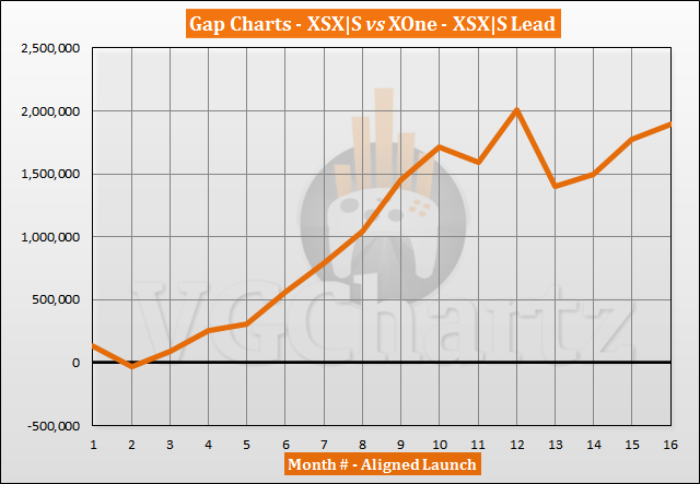 Xbox Series X|S vs Xbox One Sales Comparison - February 2022