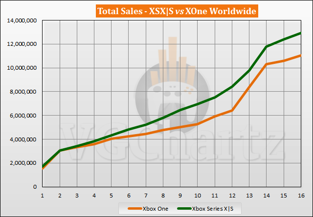 Xbox Series X|S vs Xbox One Sales Comparison - February 2022