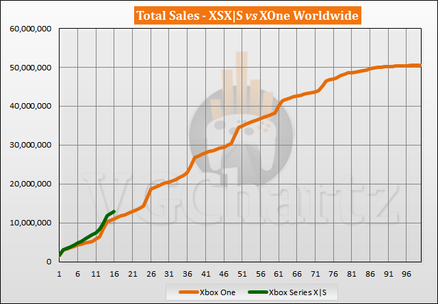 Xbox Series X|S vs Xbox One Sales Comparison - February 2022
