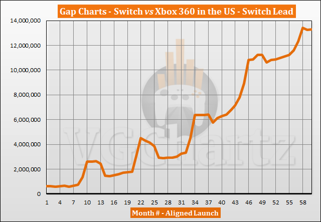 Switch vs Xbox 360 Sales Comparison in the US - February 2022