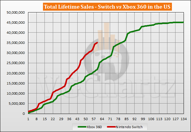 Switch vs Xbox 360 Sales Comparison in the US - February 2022