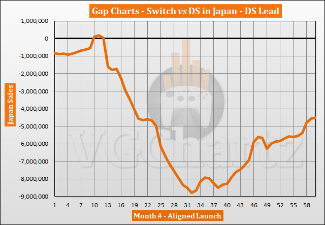 Switch vs DS in Japan Sales Comparison - February 2022