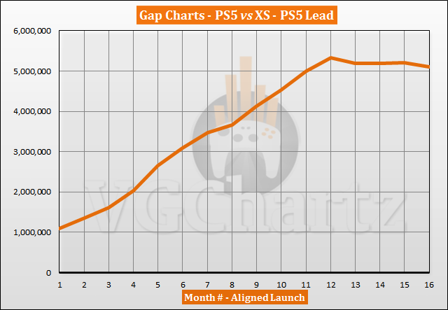 PS5 vs Xbox Series X|S Sales Comparison - February 2022