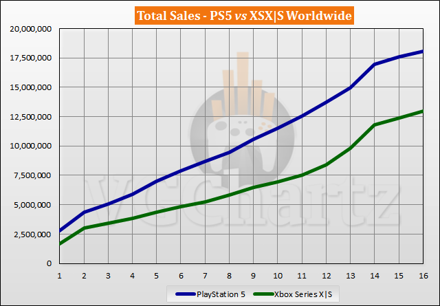 PS5 vs Xbox Series X|S Sales Comparison - February 2022