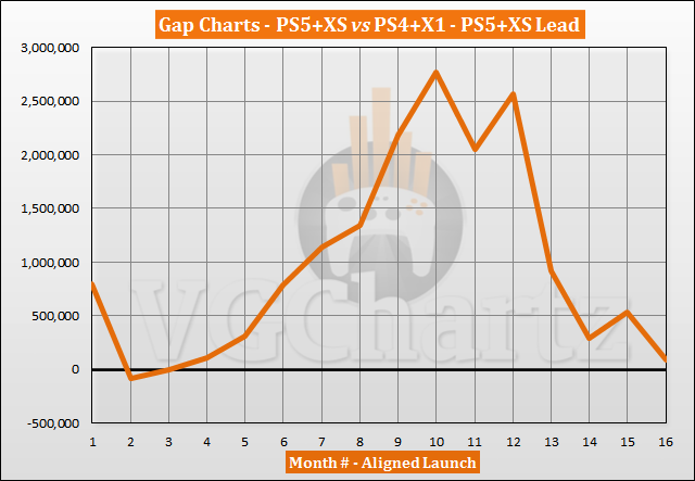 PS5 and Xbox Series X|S vs PS4 and Xbox One Sales Comparison thumbnail