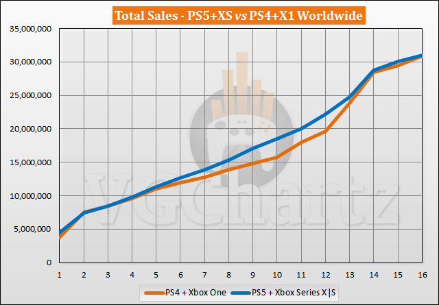 PS5 and Xbox Series X|S vs PS4 and Xbox One Sales Comparison - February 2022