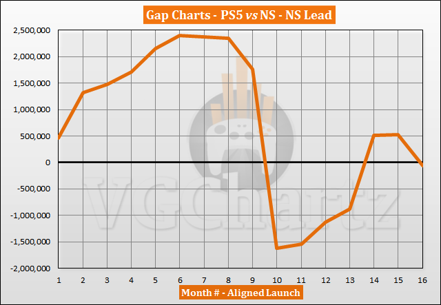 PS5 vs Switch Sales Comparison - February 2022