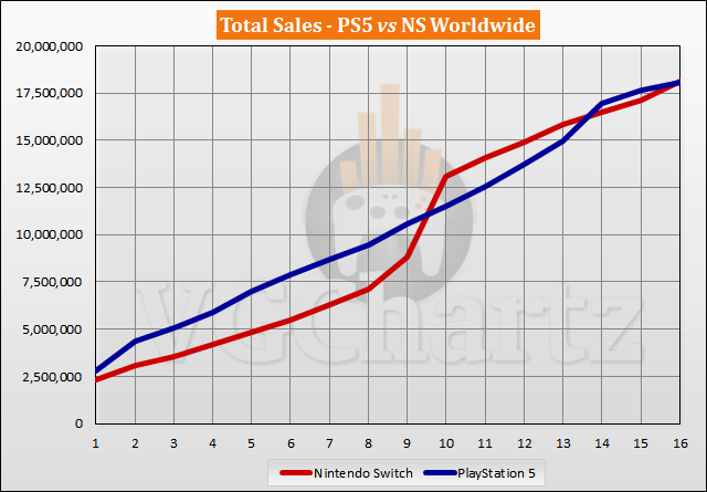 PS5 vs Switch Sales Comparison - February 2022