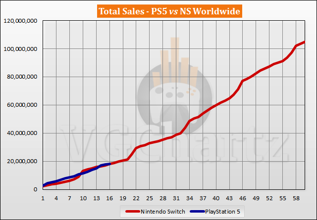 PS5 vs Switch Sales Comparison - February 2022
