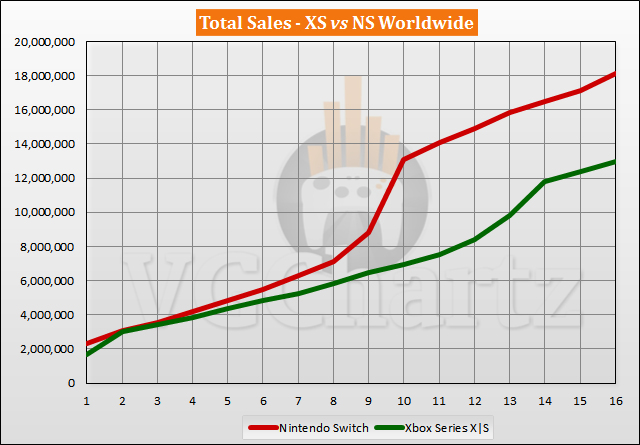 Xbox Series X|S vs Switch Sales Comparison - February 2022