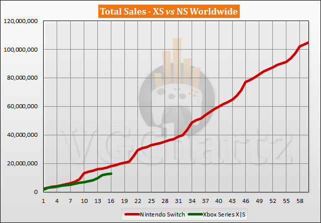 Xbox Series X|S vs Switch Sales Comparison - February 2022