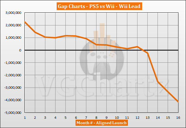 PS5 vs Wii Sales Comparison - February 2022