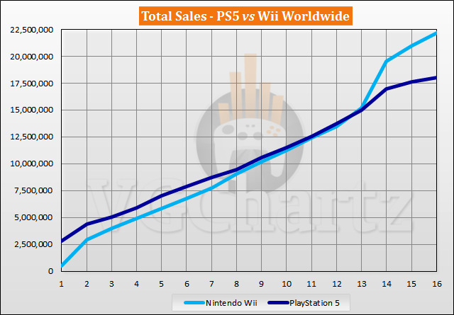 PS5 vs Wii Sales Comparison - February 2022