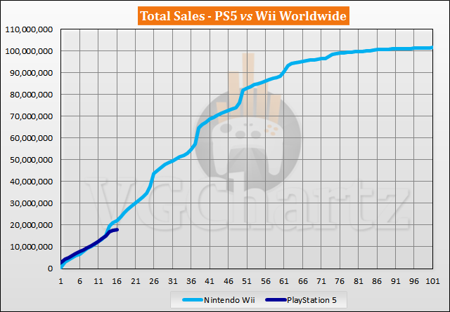 PS5 vs Wii Sales Comparison - February 2022