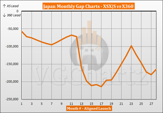 Xbox Series X|S vs Xbox 360 Sales Comparison in Japan - February 2023