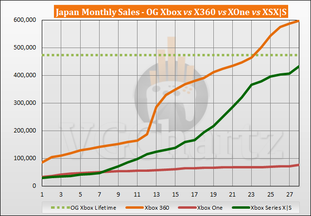 Xbox Series X|S vs Xbox 360 Sales Comparison in Japan - February 2023