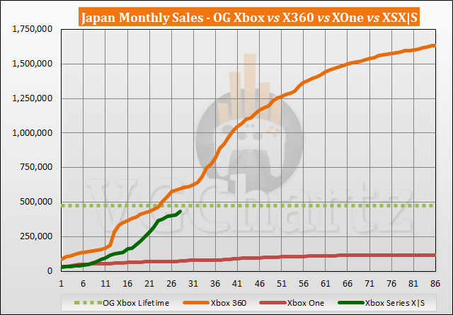 Xbox Series X|S vs Xbox 360 Sales Comparison in Japan - February 2023