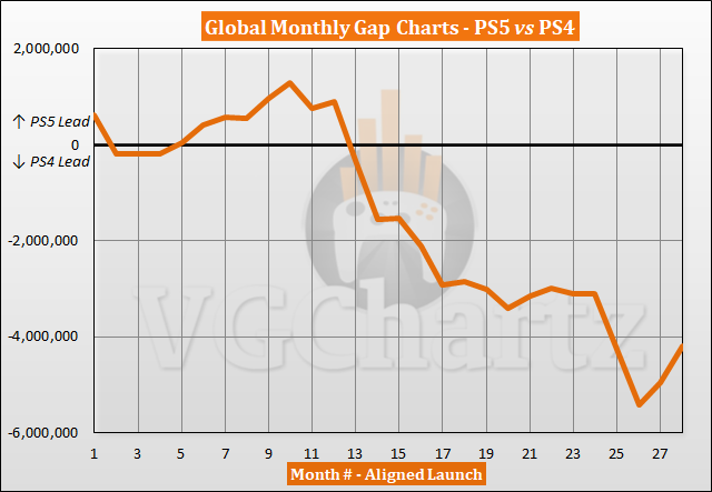 PS5 vs PS4 Sales Comparison - February 2023