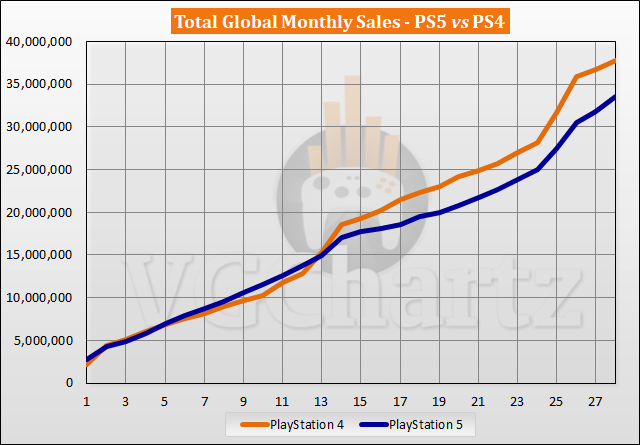 PS5 vs PS4 Sales Comparison - February 2023