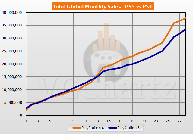 PS5 sales reach 50 million, selling almost as fast as the PS4 - Polygon