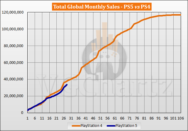 PS5 vs PS4 Sales Comparison - February 2023