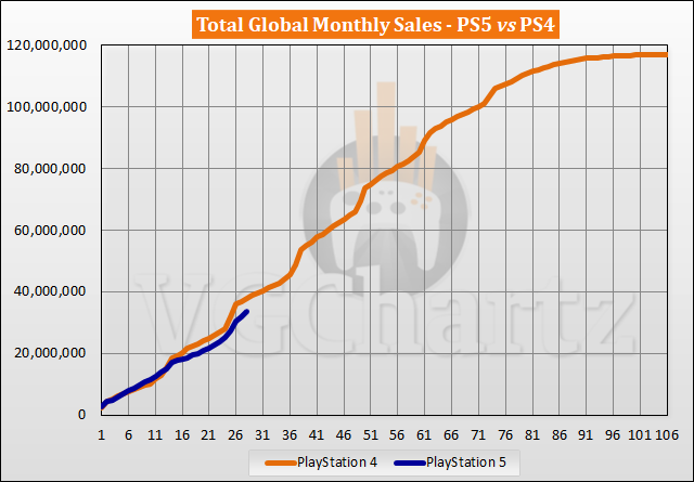 PS5 vs PS3 Sales Comparison - February 2023