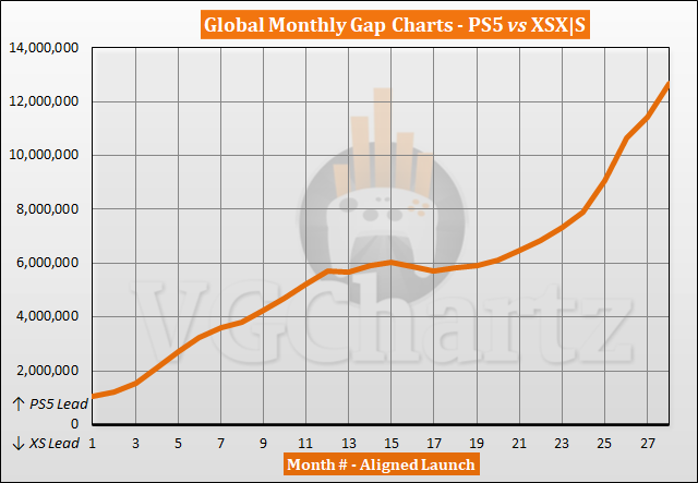 PS5 vs Xbox Series X|S Sales Comparison - February 2023